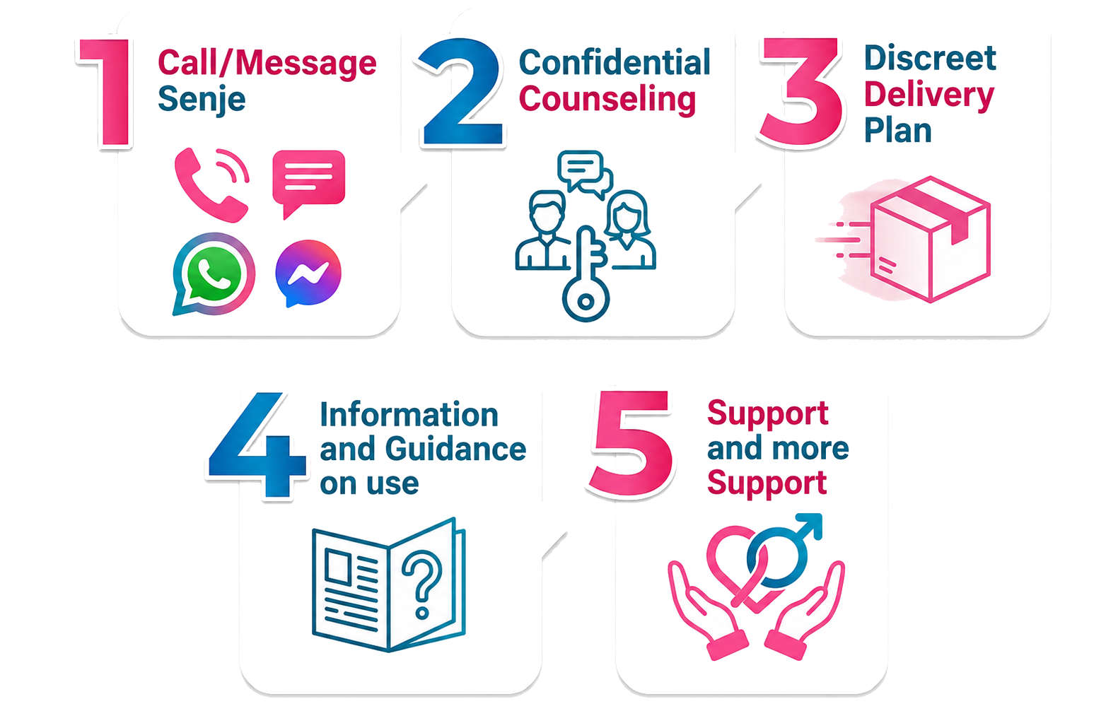 How it works steps